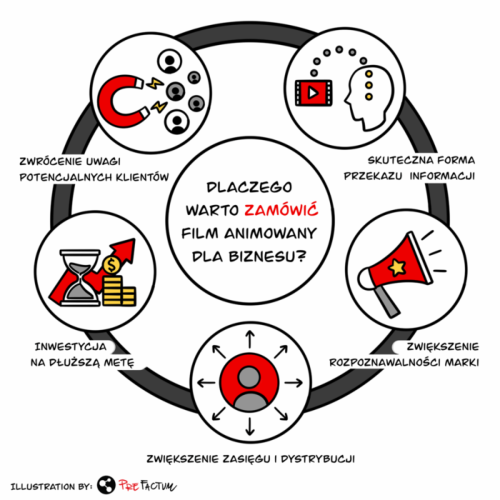 Ilustracja przedstawiająca 5 powodów, dla których warto zamówić film animowany dla biznesu – animacje wspierają sprzedaż, marketing i budowanie marki